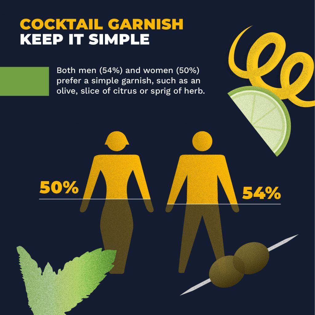 Infographic showing favorite cocktail garnishes by gender.